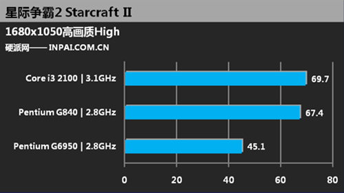 Тестирование Pentium G840